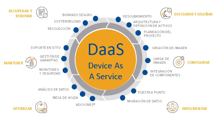 Device As A Service (DaaS) – AVNS